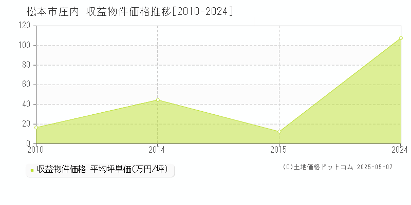 庄内(松本市)の収益物件価格推移グラフ(坪単価)[2010-2024年]