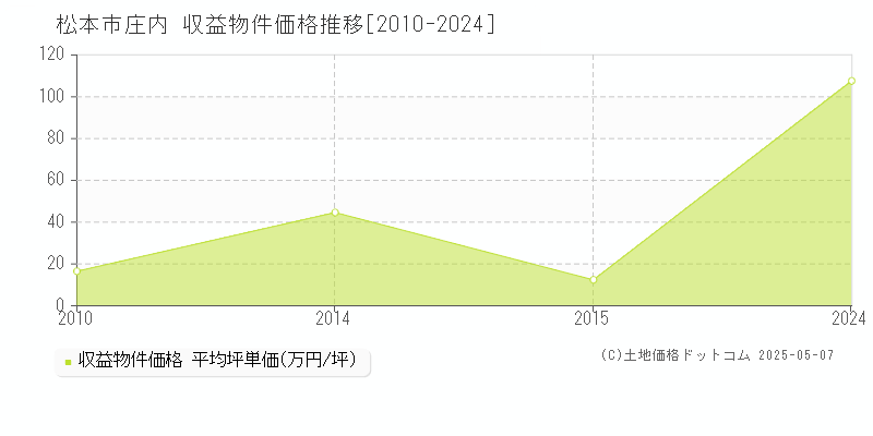 松本市庄内のアパート価格推移グラフ 