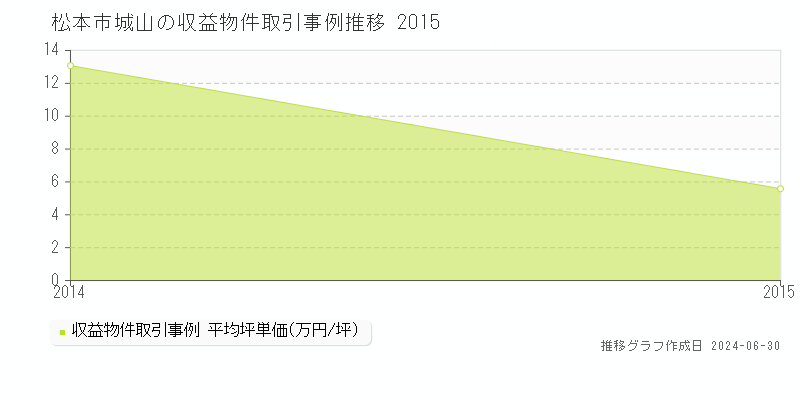 松本市城山の収益物件取引事例推移グラフ 