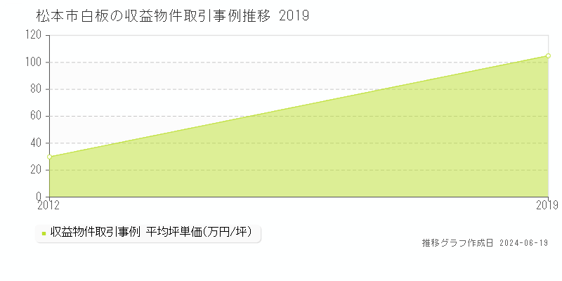 松本市白板の収益物件取引事例推移グラフ 