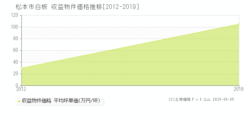 白板(松本市)の収益物件価格推移グラフ(坪単価)[2012-2019年]