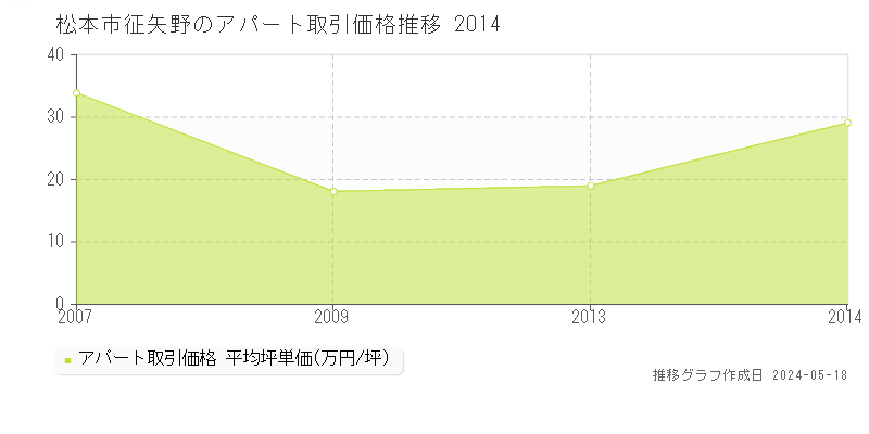 松本市征矢野のアパート価格推移グラフ 