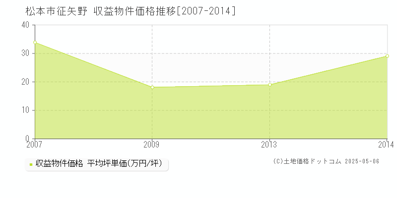 征矢野(松本市)の収益物件価格推移グラフ(坪単価)[2007-2014年]