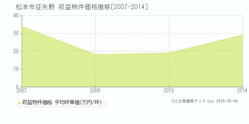 松本市征矢野のアパート価格推移グラフ 