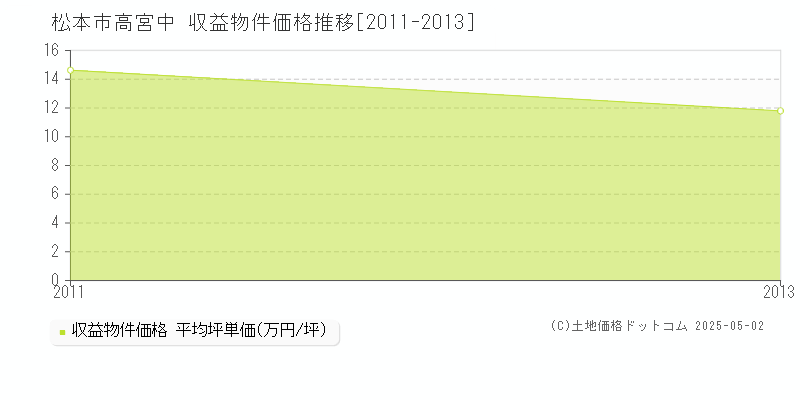 高宮中(松本市)の収益物件価格推移グラフ(坪単価)[2011-2013年]