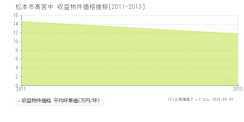 松本市高宮中のアパート価格推移グラフ 