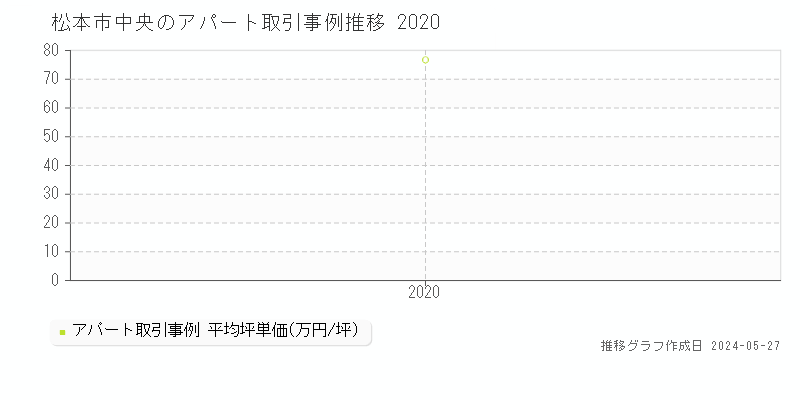 松本市中央の収益物件取引事例推移グラフ 