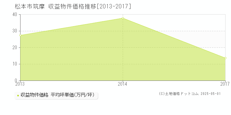 松本市筑摩のアパート取引価格推移グラフ 