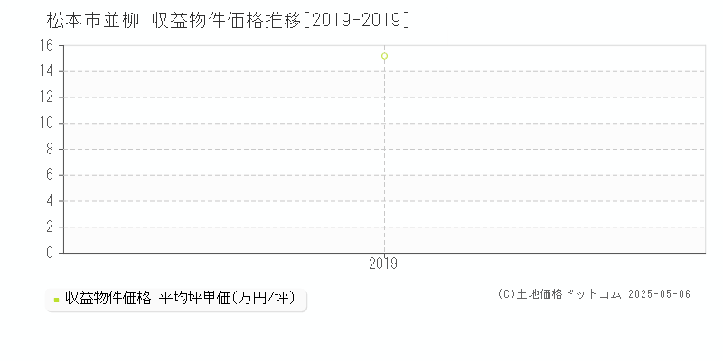 並柳(松本市)の収益物件価格推移グラフ(坪単価)[2019-2019年]