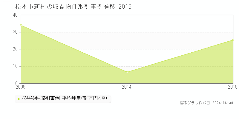 松本市新村の収益物件取引事例推移グラフ 