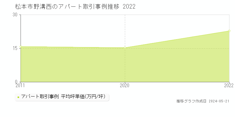 松本市野溝西のアパート価格推移グラフ 