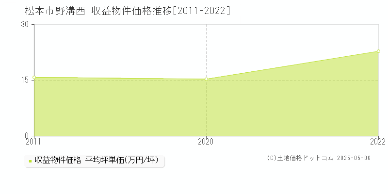 野溝西(松本市)の収益物件価格推移グラフ(坪単価)[2011-2022年]