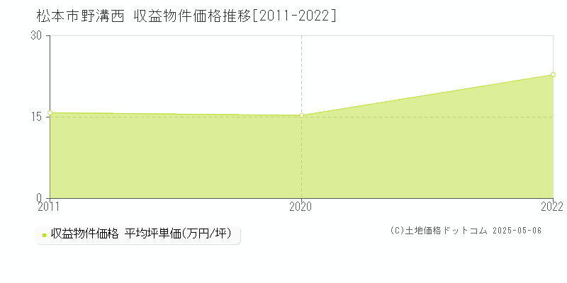 松本市野溝西のアパート価格推移グラフ 