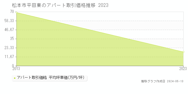 松本市平田東のアパート価格推移グラフ 