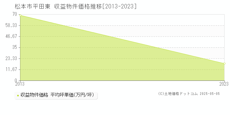 松本市平田東のアパート価格推移グラフ 