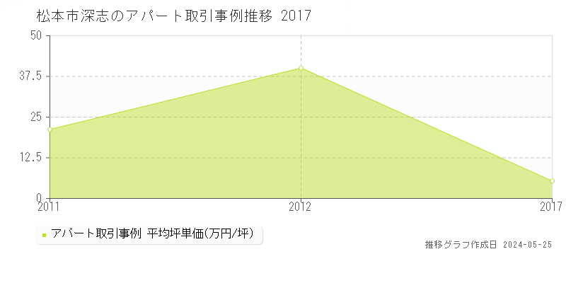 松本市深志のアパート価格推移グラフ 