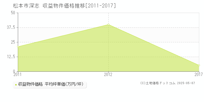 深志(松本市)の収益物件価格推移グラフ(坪単価)[2011-2017年]