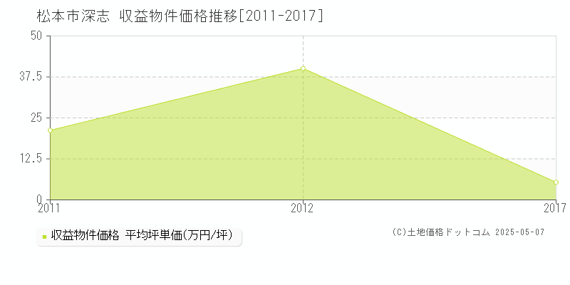 松本市深志のアパート価格推移グラフ 