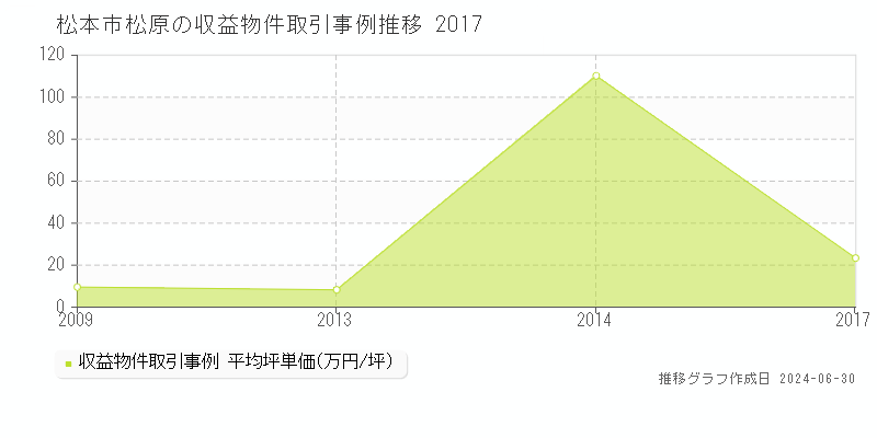 松本市松原の収益物件取引事例推移グラフ 