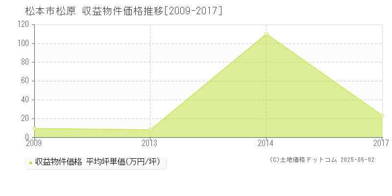 松本市松原の収益物件取引事例推移グラフ 