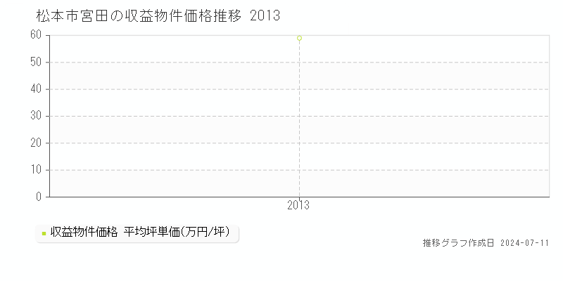 松本市宮田のアパート価格推移グラフ 