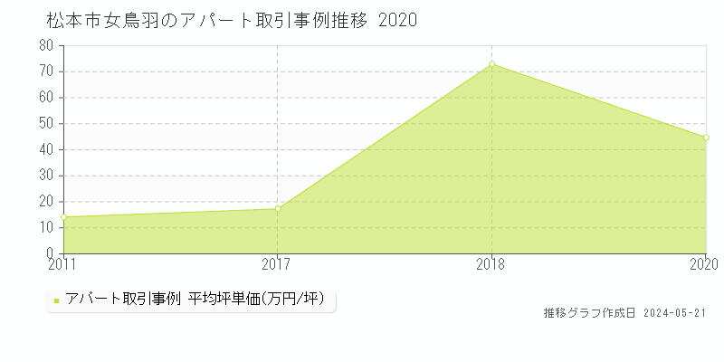 松本市女鳥羽のアパート価格推移グラフ 