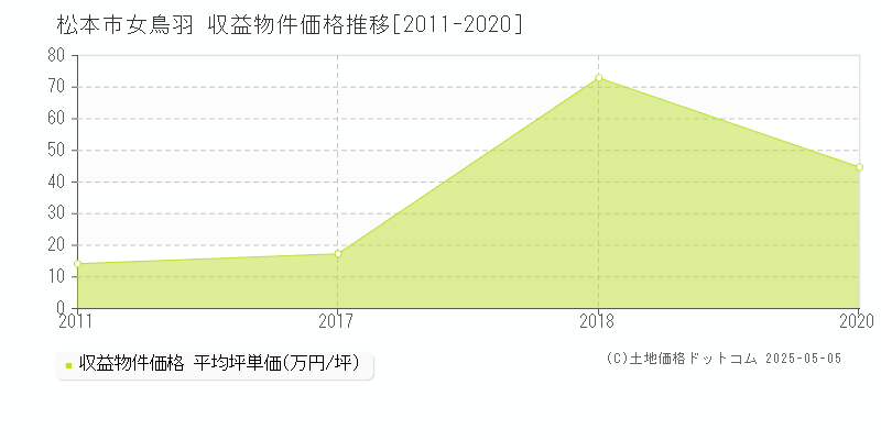 女鳥羽(松本市)の収益物件価格推移グラフ(坪単価)[2011-2020年]
