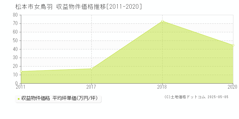 松本市女鳥羽のアパート価格推移グラフ 