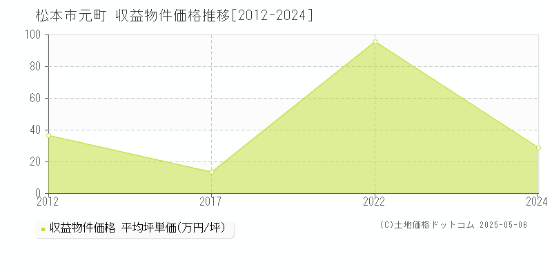 元町(松本市)の収益物件価格推移グラフ(坪単価)[2012-2024年]