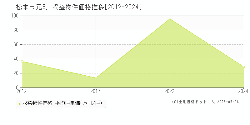 松本市元町のアパート価格推移グラフ 