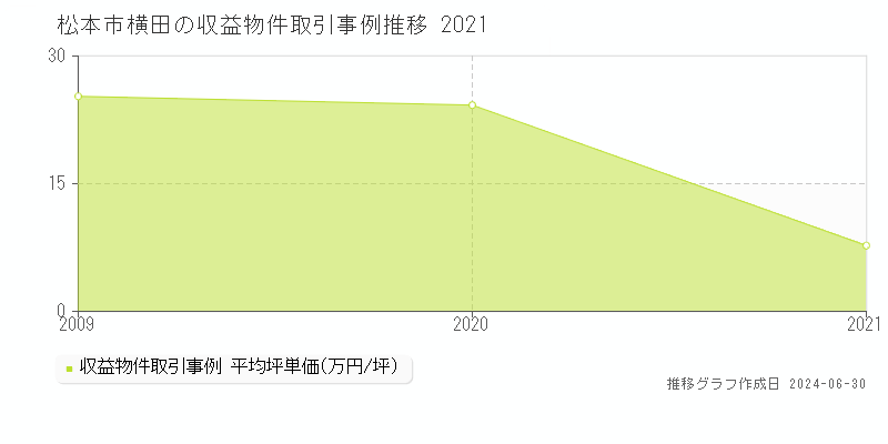 松本市横田の収益物件取引事例推移グラフ 