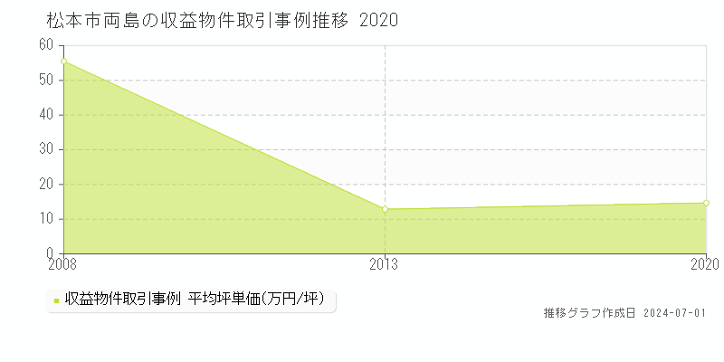 松本市両島の収益物件取引事例推移グラフ 