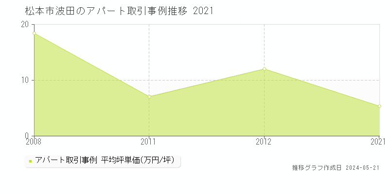 松本市波田の収益物件取引事例推移グラフ 
