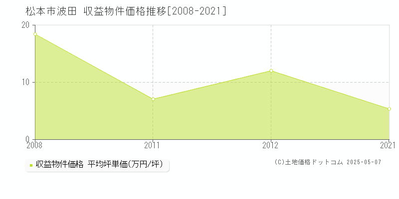 波田(松本市)の収益物件価格推移グラフ(坪単価)[2008-2021年]