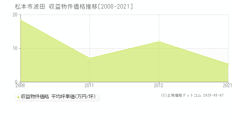 松本市波田のアパート価格推移グラフ 