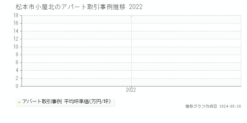 松本市小屋北の収益物件取引事例推移グラフ 