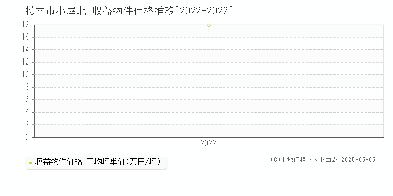 松本市小屋北のアパート価格推移グラフ 