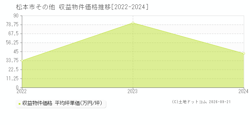 松本市その他の収益物件価格推移グラフ(坪単価)[2022-2024年]