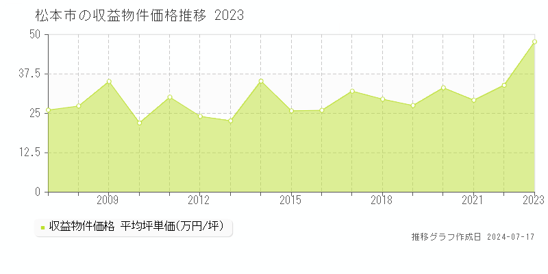 松本市全域の収益物件取引事例推移グラフ 