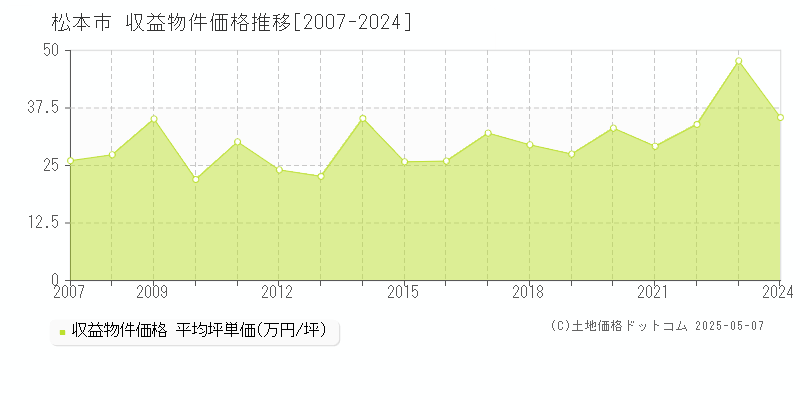 松本市(長野県)の収益物件価格推移グラフ(坪単価)[2007-2024年]