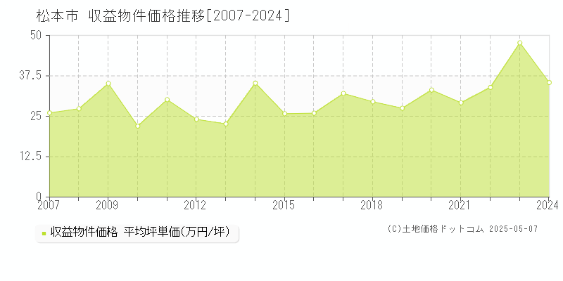 松本市のアパート価格推移グラフ 