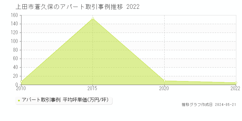 上田市蒼久保のアパート価格推移グラフ 