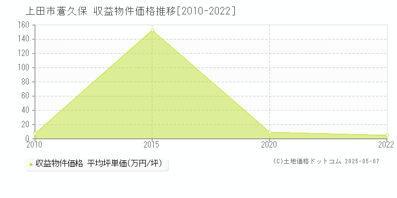 蒼久保(上田市)の収益物件価格推移グラフ(坪単価)[2010-2022年]