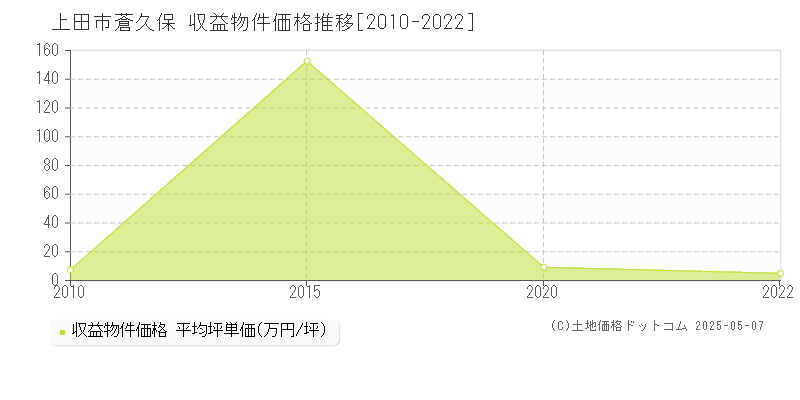 上田市蒼久保のアパート価格推移グラフ 