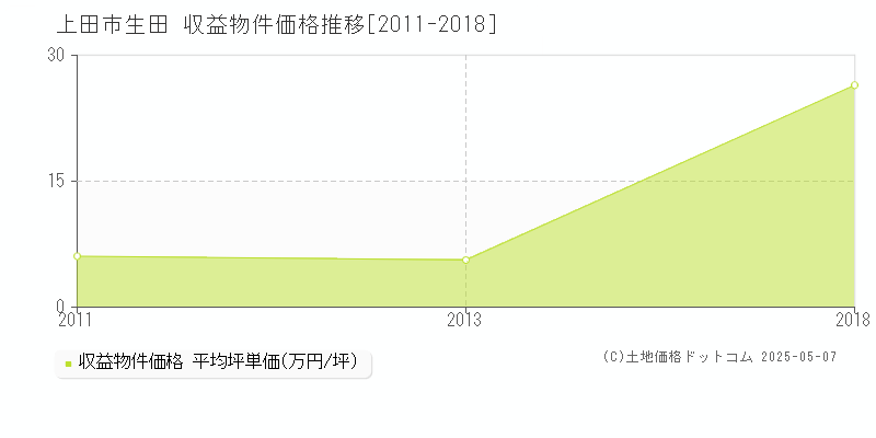 生田(上田市)の収益物件価格推移グラフ(坪単価)[2011-2018年]