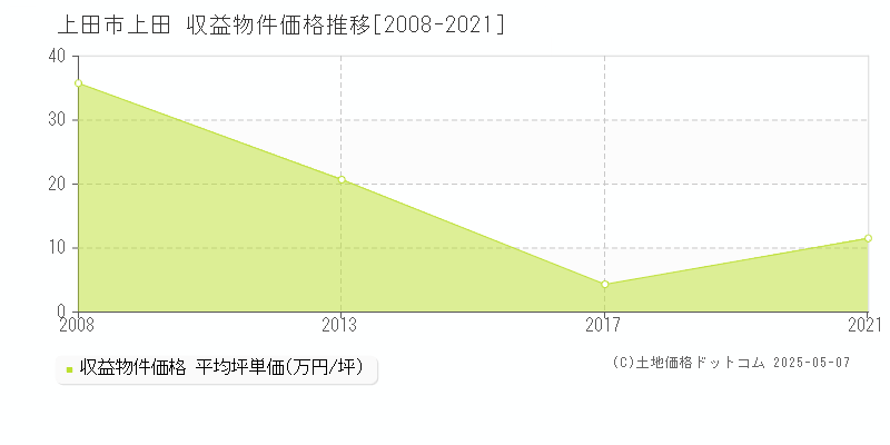 上田(上田市)の収益物件価格推移グラフ(坪単価)[2008-2021年]