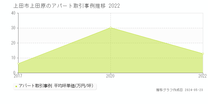 上田市上田原のアパート取引事例推移グラフ 