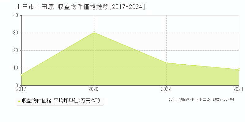 上田原(上田市)の収益物件価格推移グラフ(坪単価)[2017-2024年]