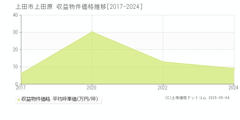 上田市上田原のアパート価格推移グラフ 