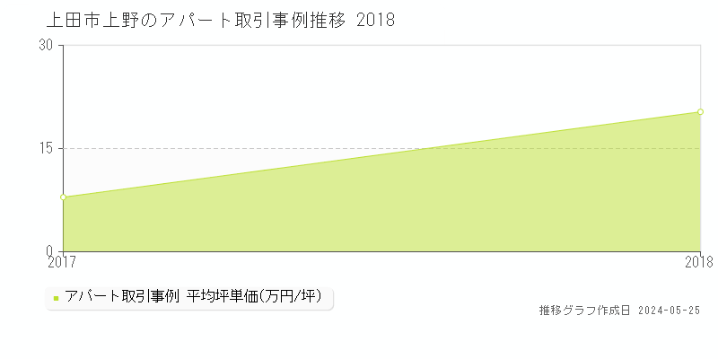 上田市上野のアパート価格推移グラフ 